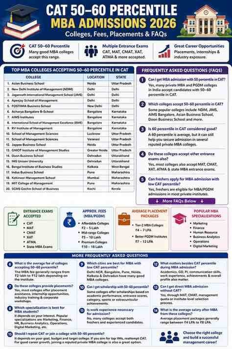 CAT 50 to 60 percent colleges