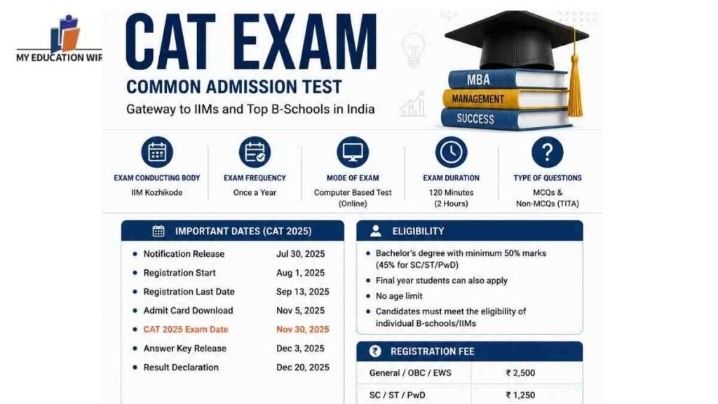 CAT Exam What percentage you need?