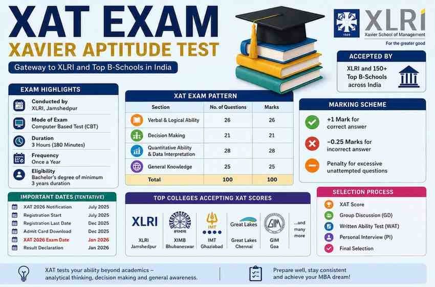 XAT Exam