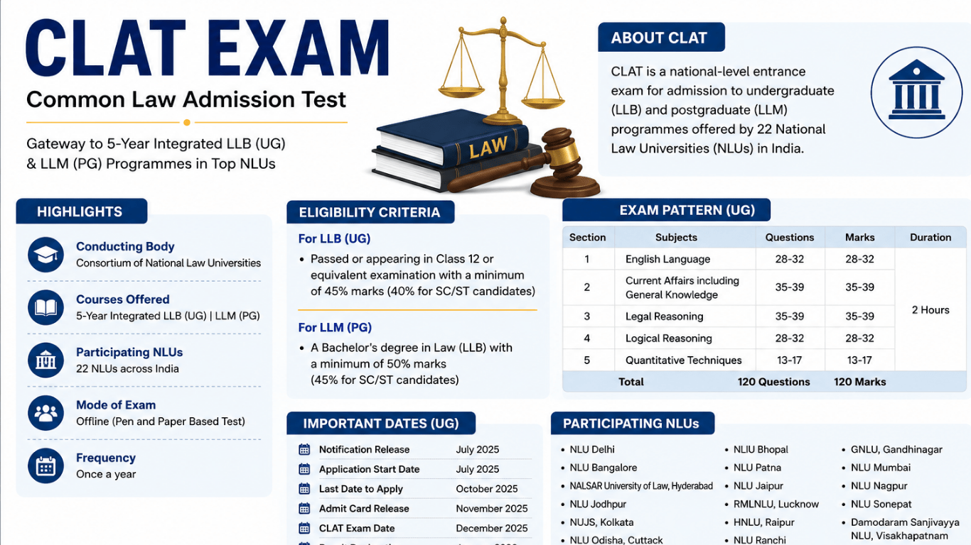 CLAT Exam for Law Courses